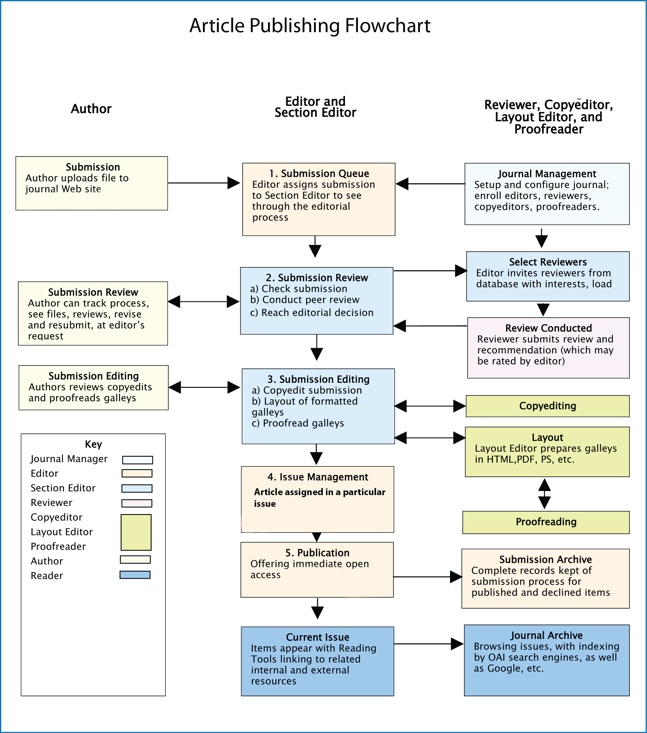 Creating Flow Charts In Publisher