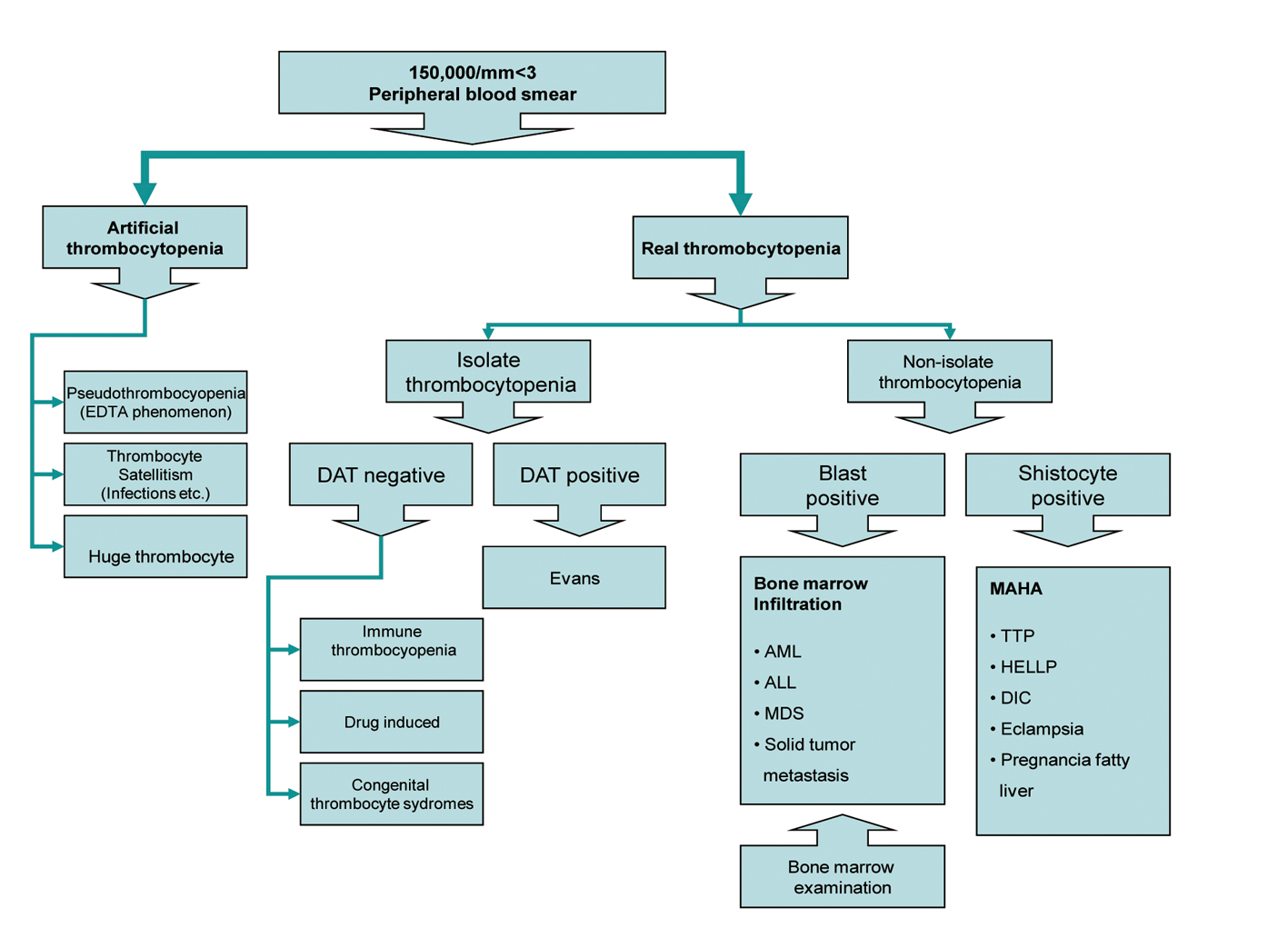 magas vérnyomás és thrombocytopenia)